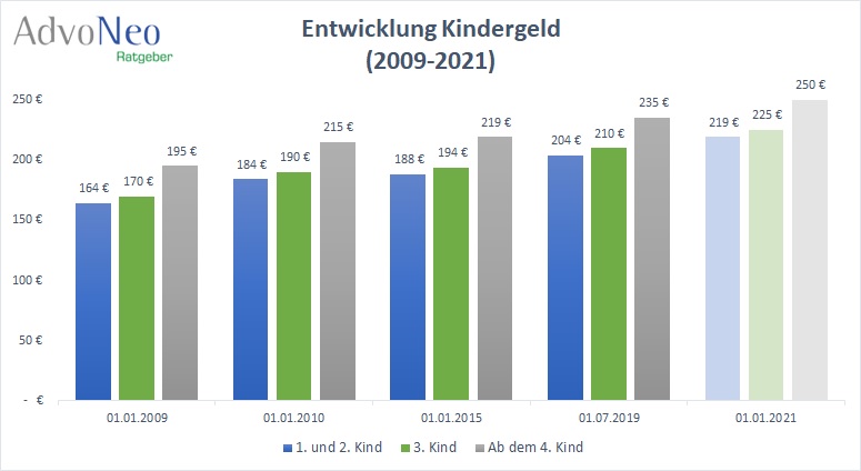 Diagramm Entwicklung Kindergeld 2009 bis 2021