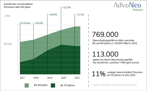 Altersarmut Statistik Verschuldung ab 60 Jahren