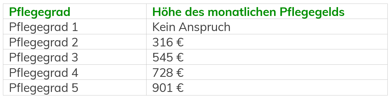 Tabelle Pflegegeld. Pflegegrad 1: kein Anspruch, Pflegegrad 2: 316 €, Pflegegrad 3: 545 €, Pflegegrad 4: 728 €, Pflegegrad 5: 901 €