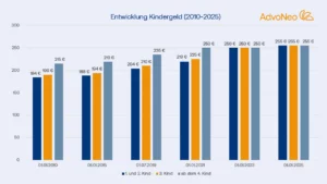 Diagramm Entwicklung Kindergeld 2010-2025. 2025 beträgt das Kindergeld pro Kind 255€.